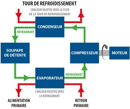 fonctionnement-refroidisseur